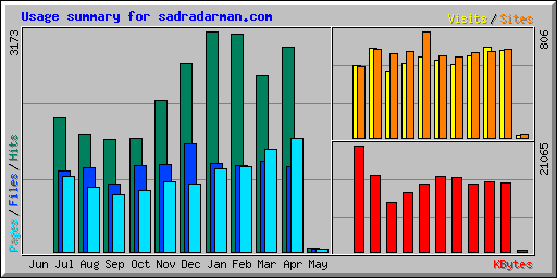 Usage summary for sadradarman.com
